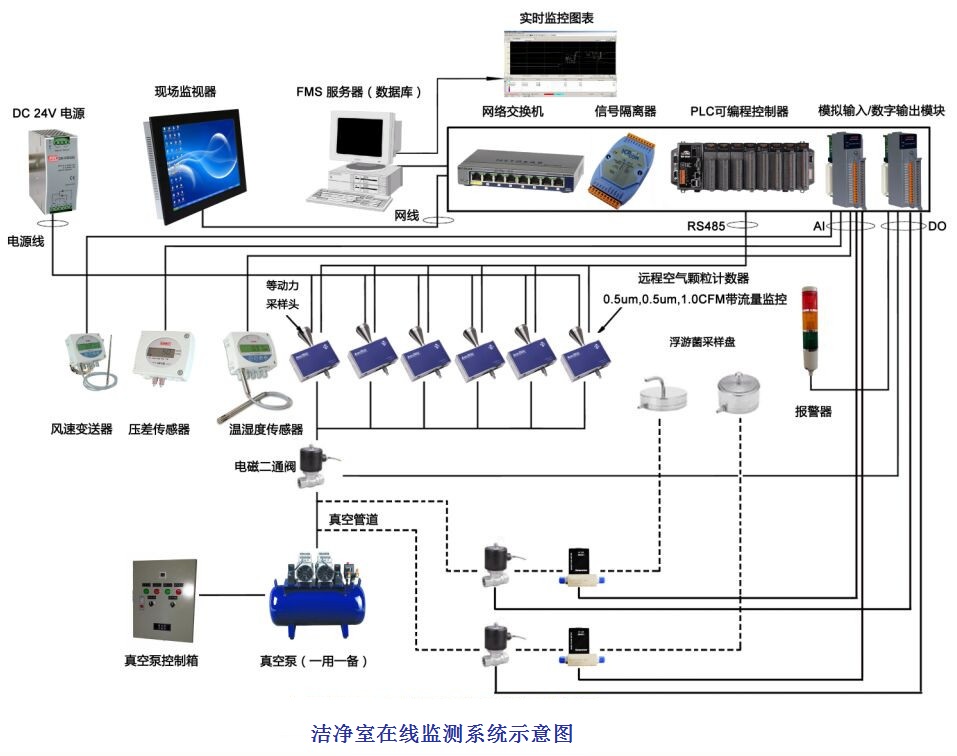 洁净室在线检测系统